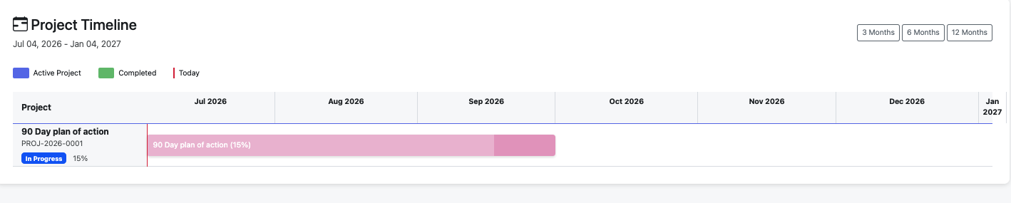 A visual project timeline in Tasking-CP showing progress against plan